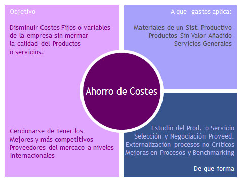 Ahorro de Costes